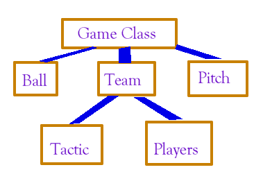 Class Ownership diagram